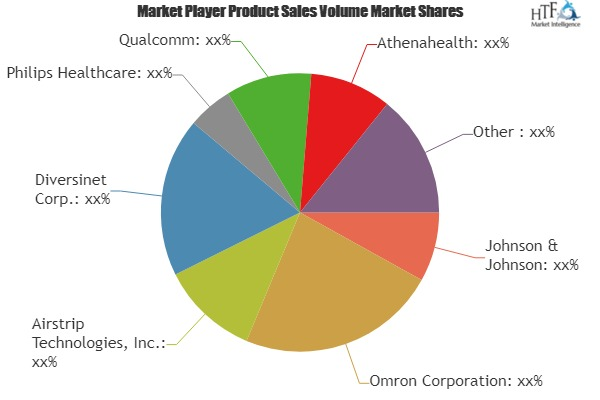 Mobile Health (MHealth) Technologies Market