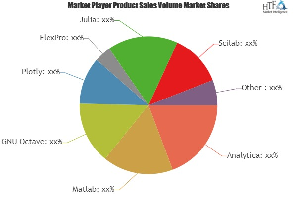 Numerical Analysis Software Market to enjoy 'explosive 