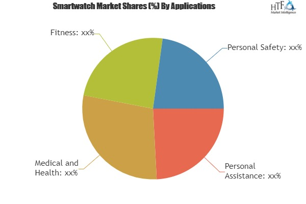 Smartwatch Market Projected to Show Strong Growth'