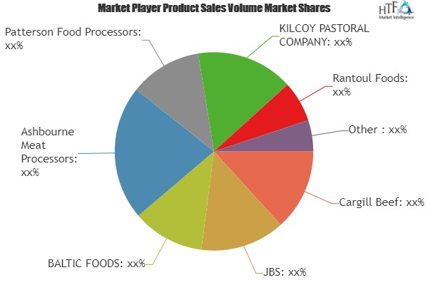 Frozen Meat &amp;amp; Poultry Market Analysis &amp;amp; Fore'