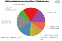Multi-Factor Authentication Market Projected to Show Strong