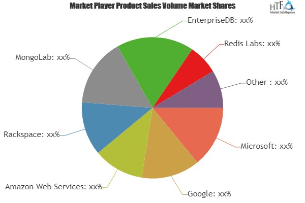 Enterprise Database Market Analysis &amp;amp; Forecast For N'