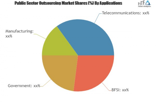 Public Sector Outsourcing Market Analysis &amp;amp; Forecast'