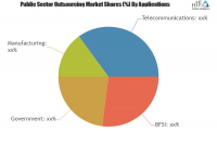 Public Sector Outsourcing Market Analysis &amp; Forecast