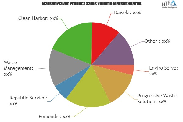 Construction Waste Management Market