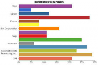 Accounting, BMS, Payroll and HCM Software Market