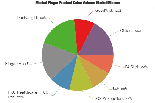 Electronic Health Records Market to Witness Huge Growth