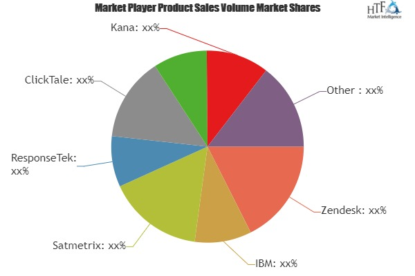 Customer Experience Administration Software Market Rising Tr