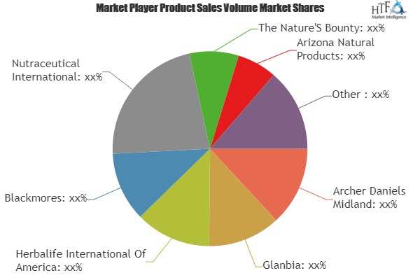 Herbal Supplements Market SWOT Analysis of Leading Key Playe'