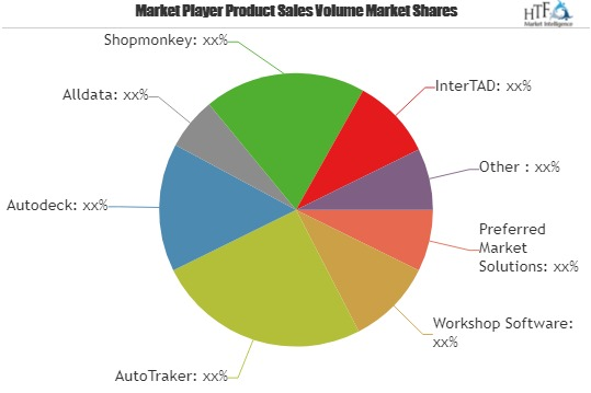 Auto Collision Repair Software Market Overview by Trend, Cha'