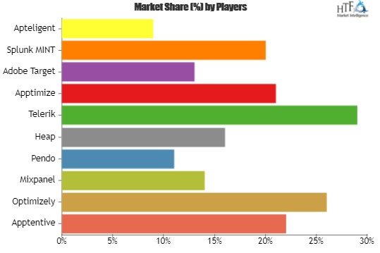 Mobile App Optimization Software Market is touching new leve'
