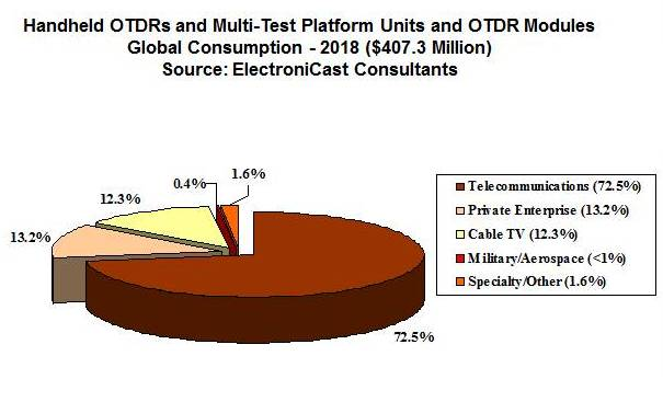 Handheld Optical Time Domain Reflectometer Global Market