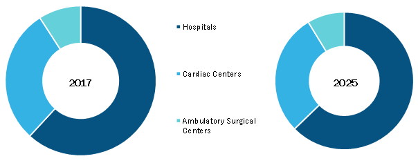 Embolization Coils Market