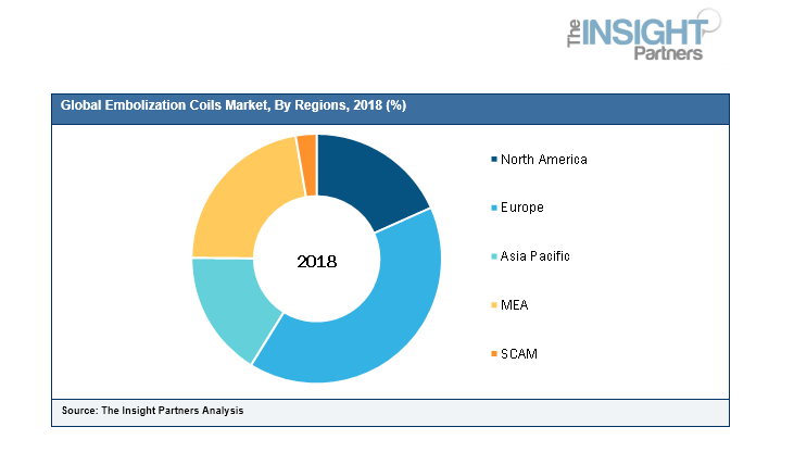 Embolization Coils Market