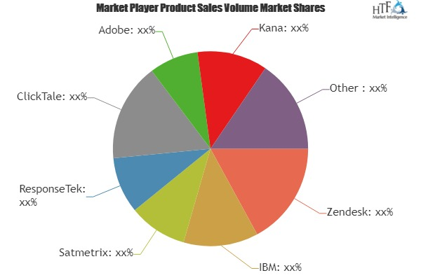 Customer Experience (CX) Enterprise Software Market