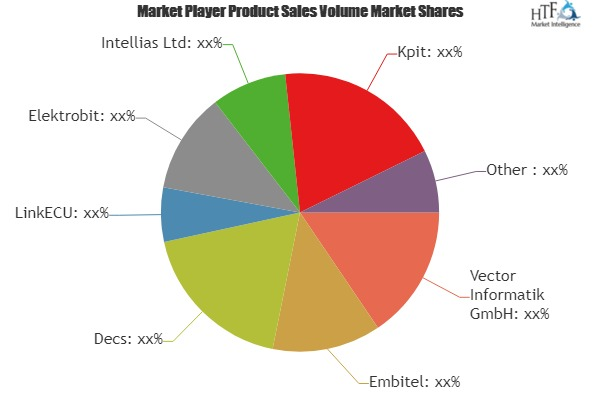 Automobile ECU Software Market