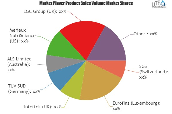 Heavy Metal Testing Market Analysis &amp; Forecast For N