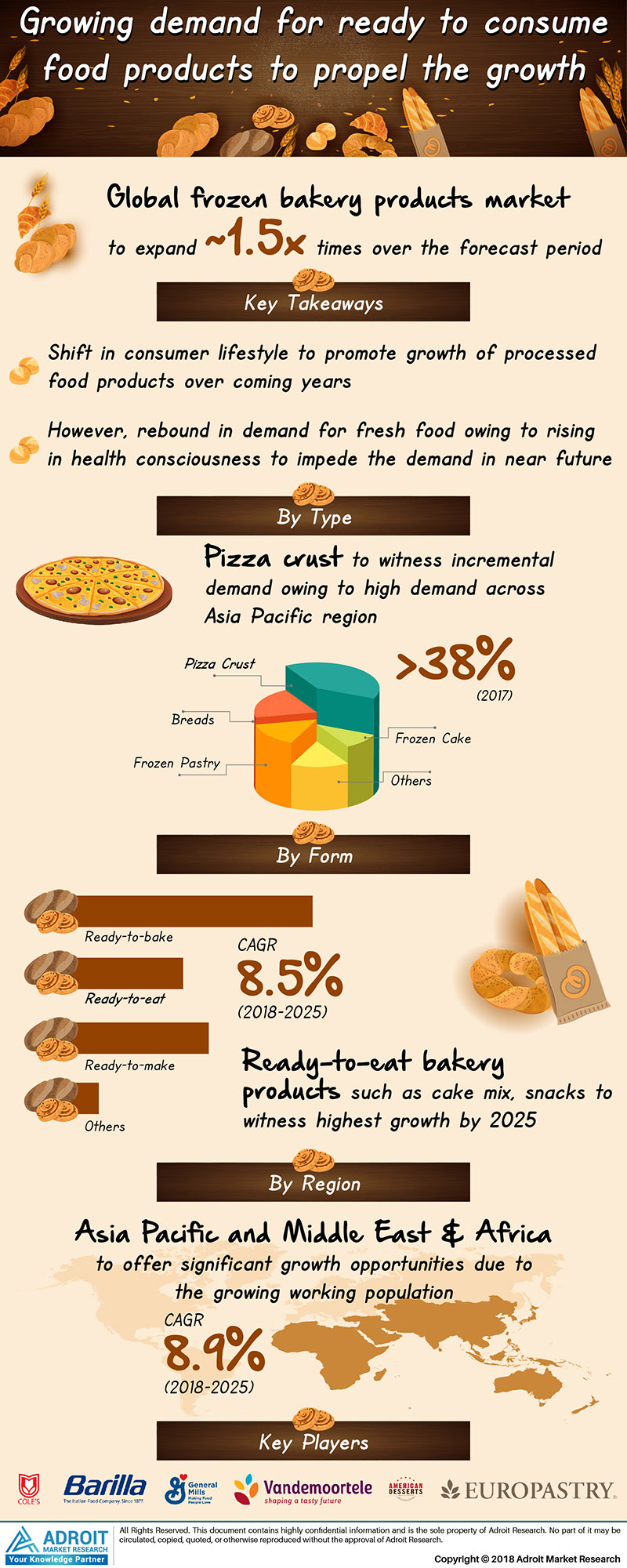 Frozen Bakery Products Market'