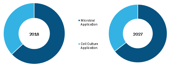 Bioreactors Market'