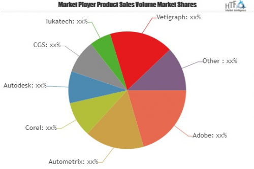 Apparel and Clothing PLM Software Market Huge Growth'
