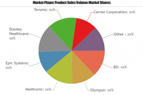 Smart Healthcare Products Market Astonishing Growth'