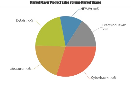 Utility Drones Market Astonishing Growth