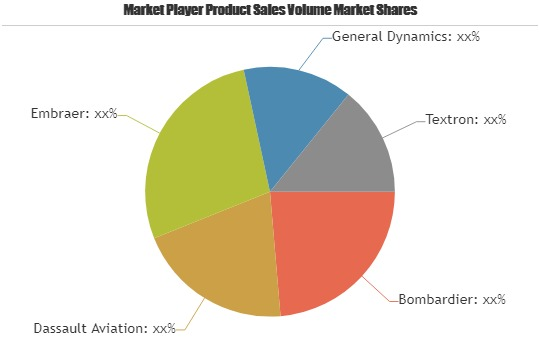 Used Aircraft Market to Witness Huge Growth by 2023'