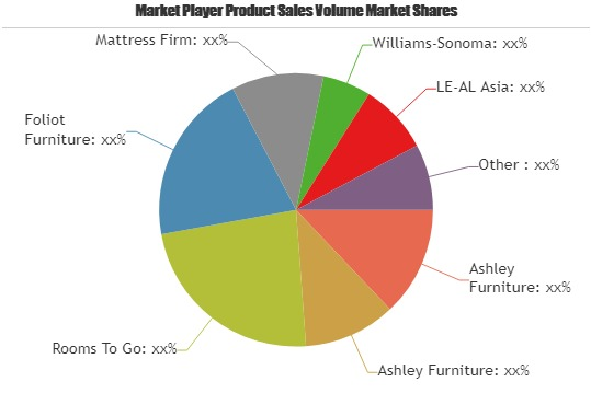 Hotel Furniture Market Astonishing Growth by 2025'