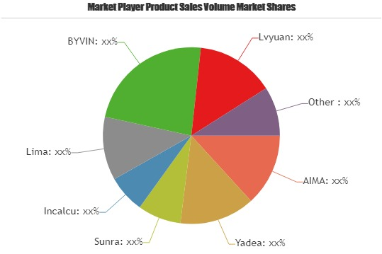 Electric Bike Market to Witness Huge Growth by 2025'