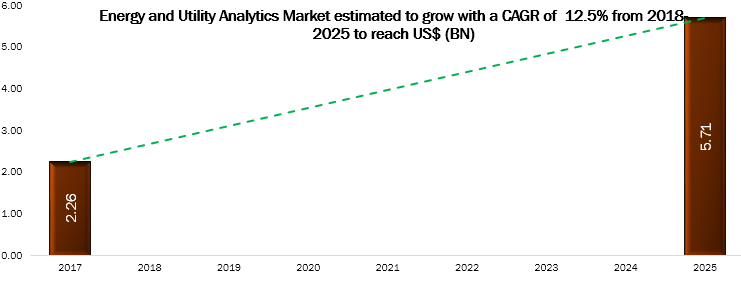 Energy and Utility Analytics Market to 2025
