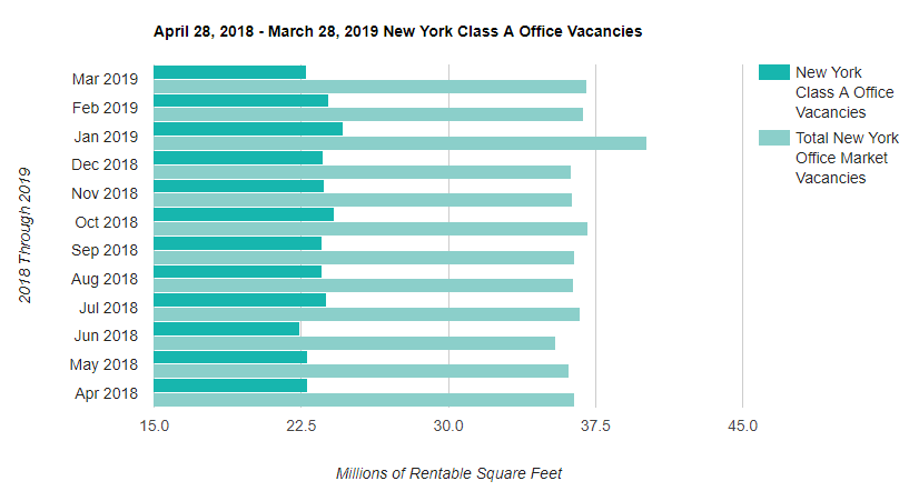 Manhattan Office Rent Vacancy'