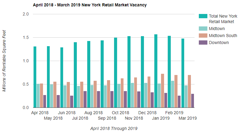 Manhattan Retail Rent Vacancy'