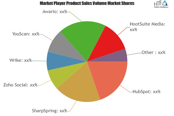 Social Media Management and Analytics Software Market Analys'
