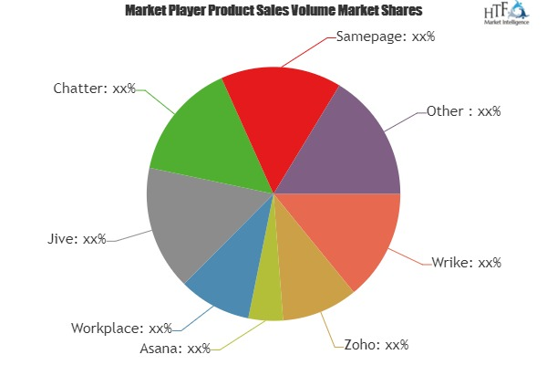 Social Content Management Software Market Analysis &amp;amp;'