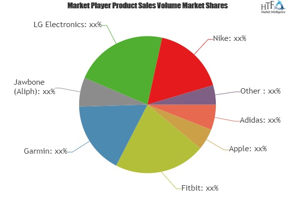 Smart Wearable Lifestyle Devices Market Analysis &amp; F
