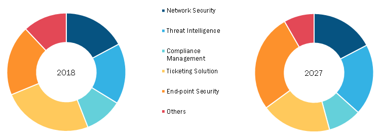 Security Orchestration Market