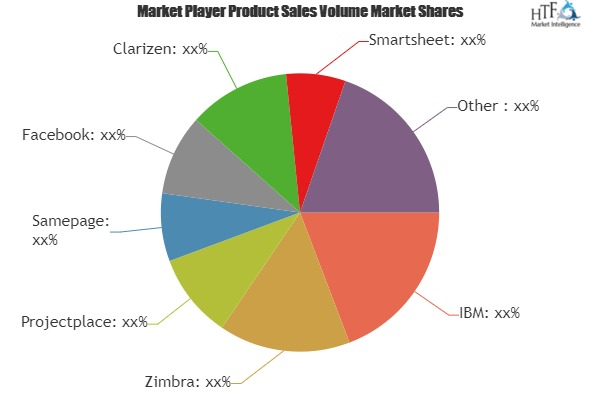 Web Collaboration Management Market'
