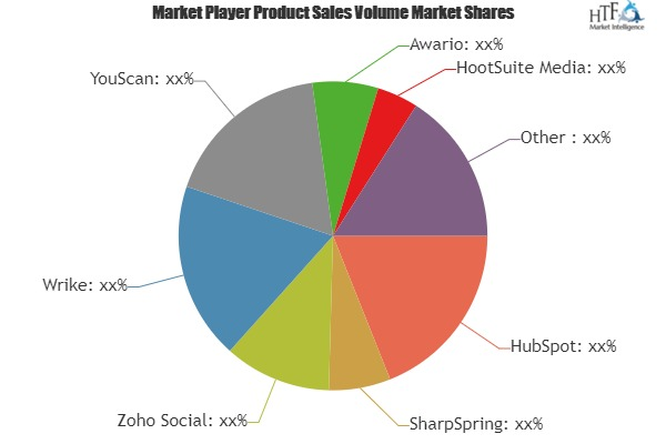 Social Media Marketing Platform Market'