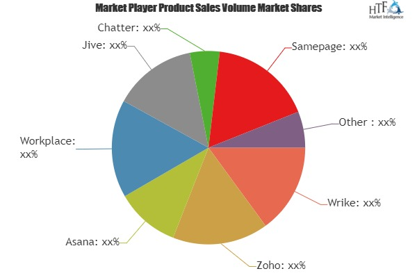 Social Content Management System Market