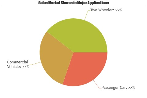 Automotive E-tailing Market