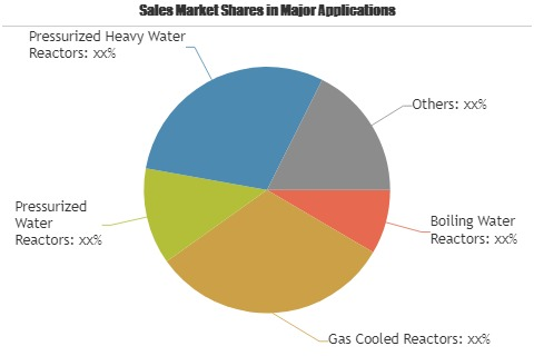 Spent Fuel & Nuclear Waste Management Market