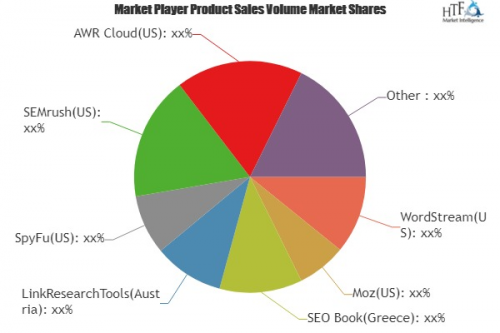 Paid Search Software Market'