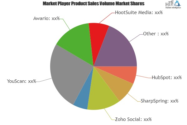 Social Media Monitoring Software Market