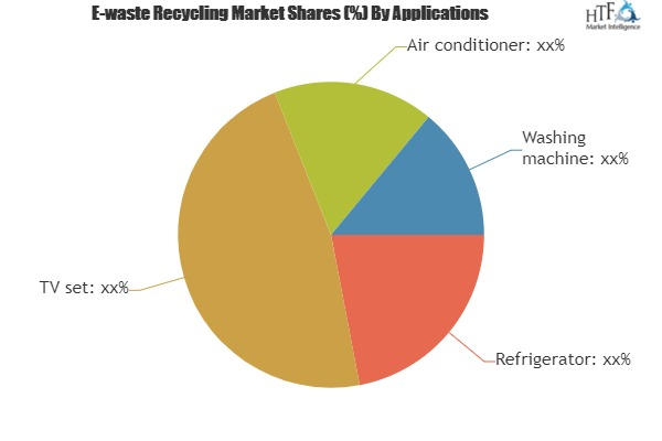 E-waste Recycling market'