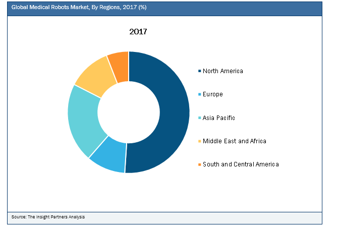 Medical Robots Market