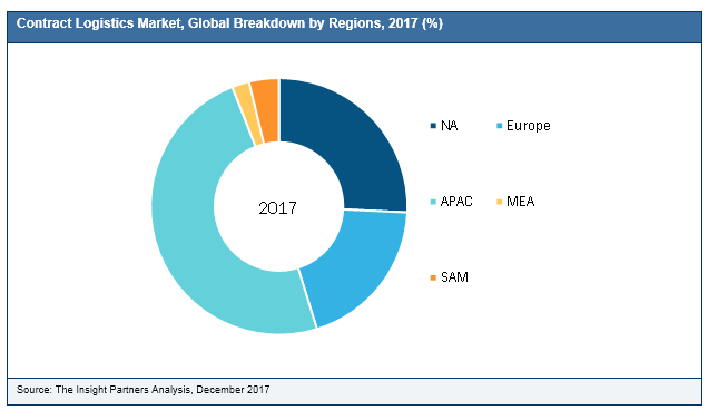 Contract Logistics Market