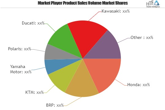 Power Sports Market Astonishing Growth|'