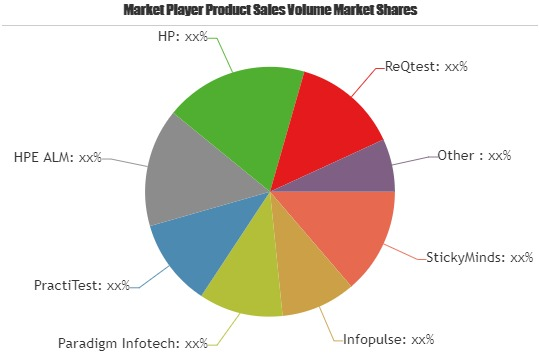 Load Testing System Market to Witness Huge Growth by 2025'