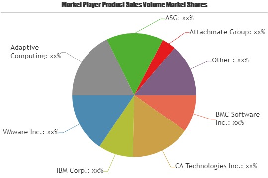 Scheduling and Automation Software Market Huge Growth'