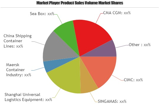 Shipping Containers Market to Witness Huge Growth by 2023